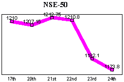 NSE-50 Index