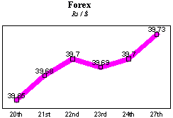 Rs/$ rate