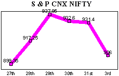 NSE-50 Index