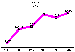 Rs/$ rate