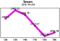 BSE Sensitive Index