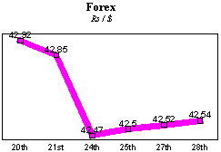 Rs/$ rate