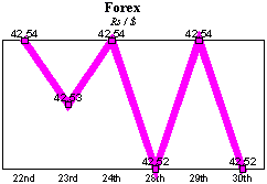 Rs/$ rate