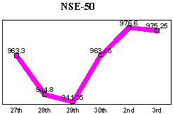 NSE-50 Index