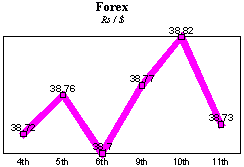 Rs/$ rate