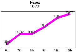 Rs/$ rate