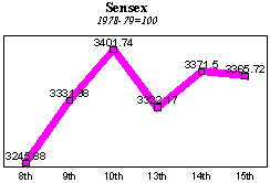 BSE Sensitive Index