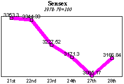 BSE Sensitive Index