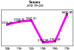 BSE Sensitive Index