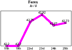 Rs/$ rate