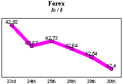 Rs/$ rate