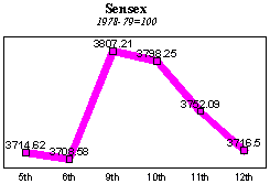 BSE Sensitive Index