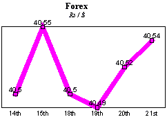 Rs/$ rate