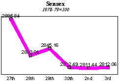 BSE Sensitive Index