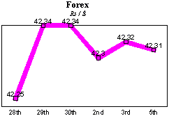 Rs/$ rate