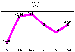 Rs/$ rate