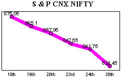 NSE-50 Index