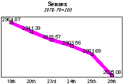 BSE Sensitive Index