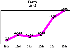 Rs/$ rate