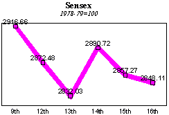 BSE Sensitive Index