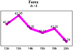 Rs/$ rate