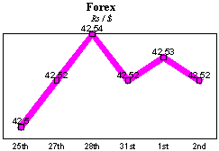 Rs/$ rate