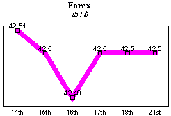 Rs/$ rate