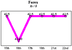 Rs/$ rate