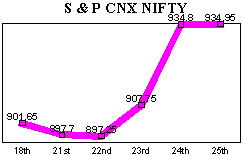 NSE-50 Index