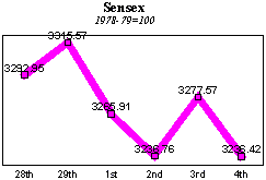 BSE Sensitive Index