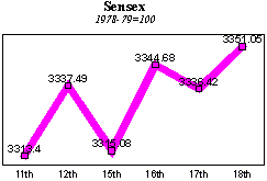 BSE Sensitive Index