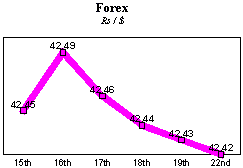 Rs/$ rate