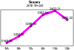 BSE Sensitive Index