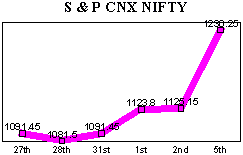 NSE-50 Index