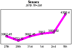 BSE Sensitive Index