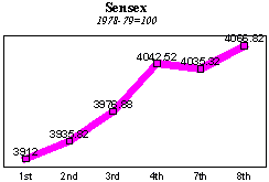 BSE Sensitive Index