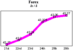 Rs/$ rate