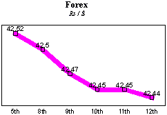 Rs/$ rate