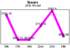 BSE Sensitive Index