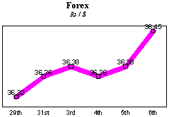 Rs/$ rate