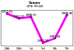 BSE Sensitive Index