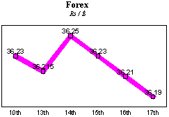 Rs/$ rate