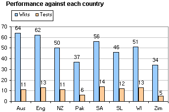 Performance by opponent