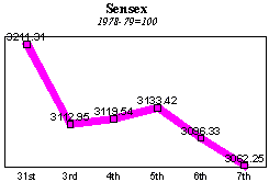 BSE Sensitive Index