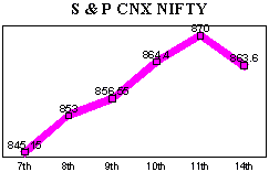 NSE-50 Index