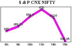 NSE-50 Index