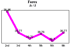 Rs/$ rate