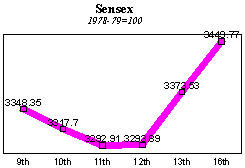 BSE Sensitive Index