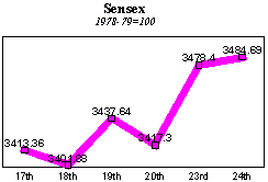 BSE Sensitive Index