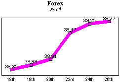 Rs/$ rate